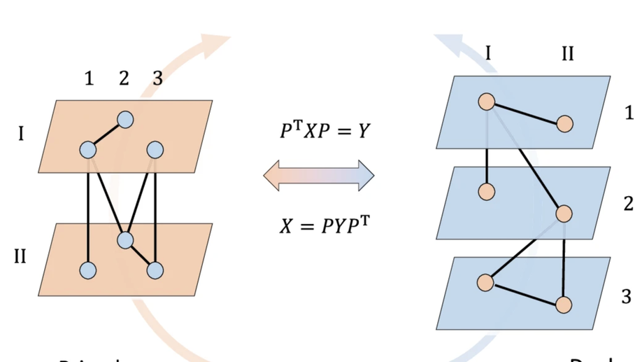 Node-layer duality in networked systems